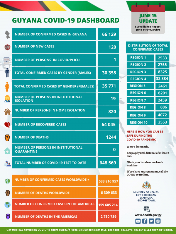 Guyana Covid-19 Dashboard